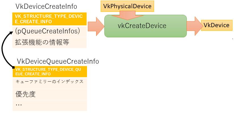 デバイスの初期化のイメージ